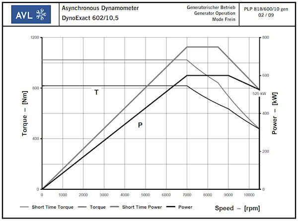 AVL Dyno Capacity